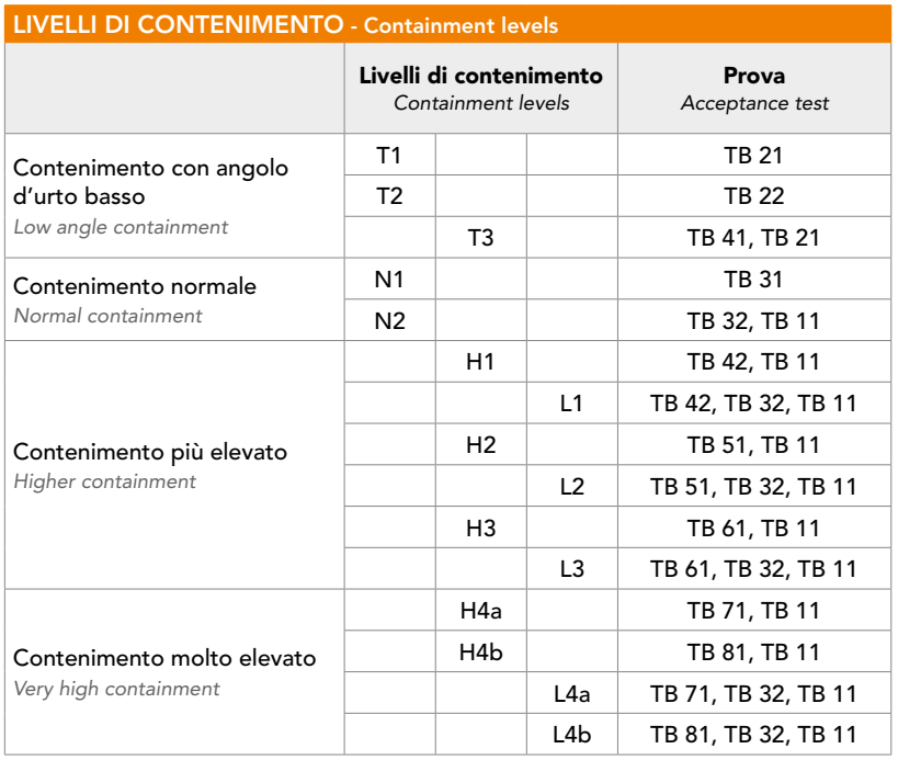Interpretation of the EN1317 Standard for Highway Guardrails